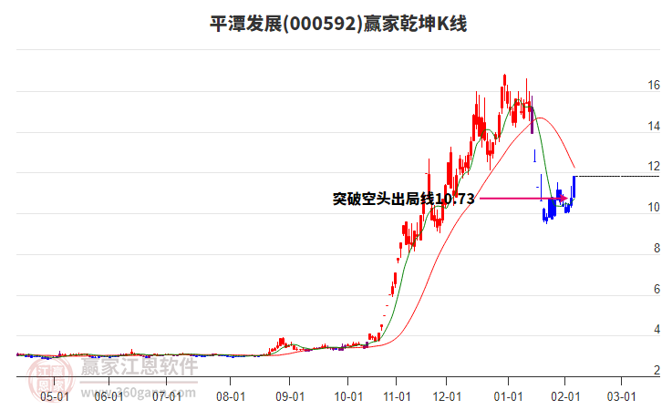 000592平潭發(fā)展贏家乾坤K線工具
