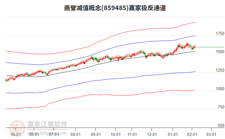859485商譽(yù)減值贏家極反通道工具