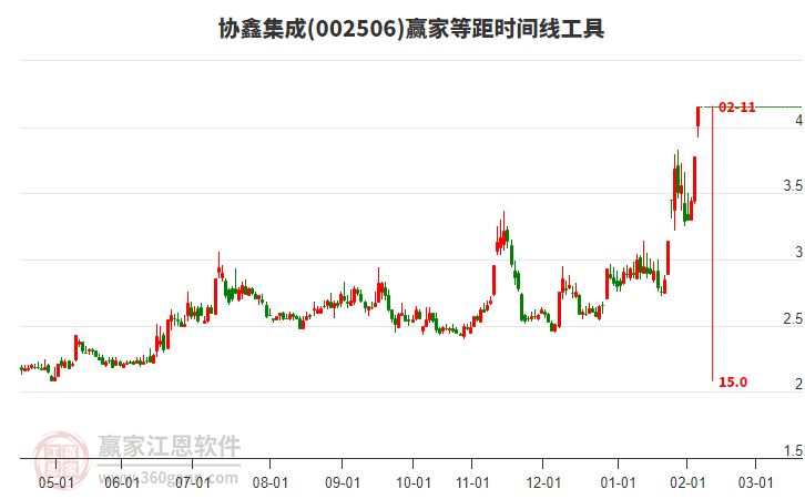 002506協(xié)鑫集成等距時(shí)間周期線工具