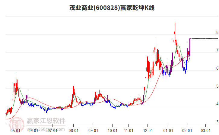 600828茂業(yè)商業(yè)贏家乾坤K線工具