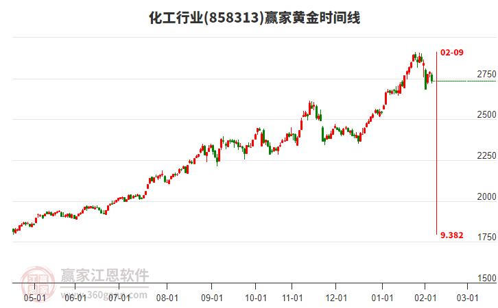 化工行業(yè)黃金時(shí)間周期線工具