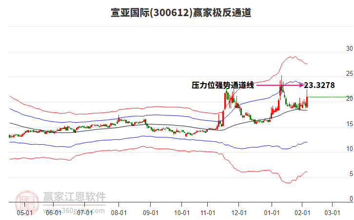 300612宣亞國際贏家極反通道工具