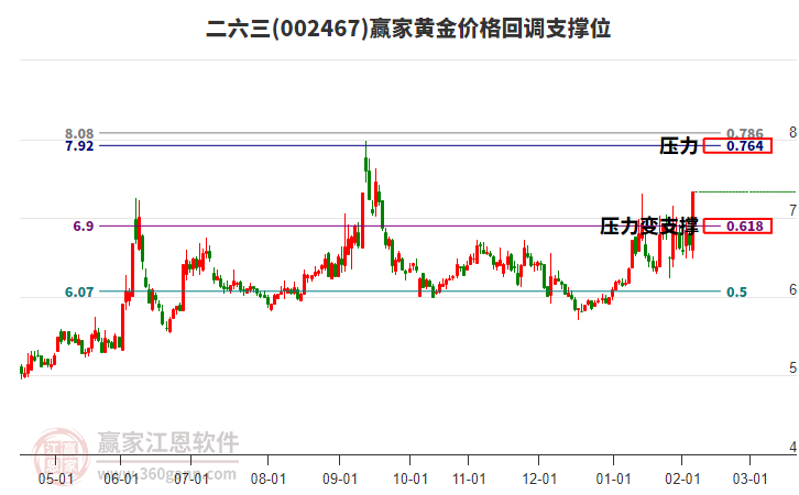 002467二六三黃金價格回調(diào)支撐位工具