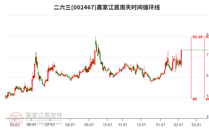 002467二六三江恩周天時間循環(huán)線工具