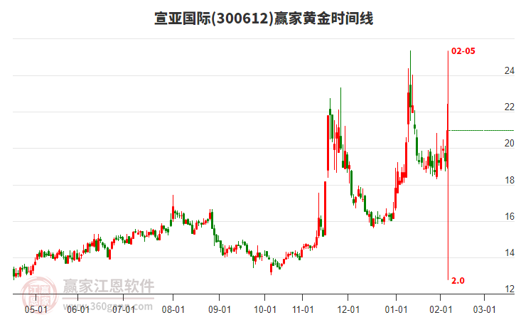 300612宣亞國際黃金時間周期線工具