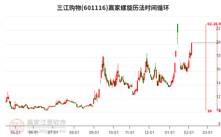 601116三江購(gòu)物螺旋歷法時(shí)間循環(huán)工具