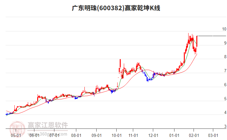 600382廣東明珠贏家乾坤K線工具