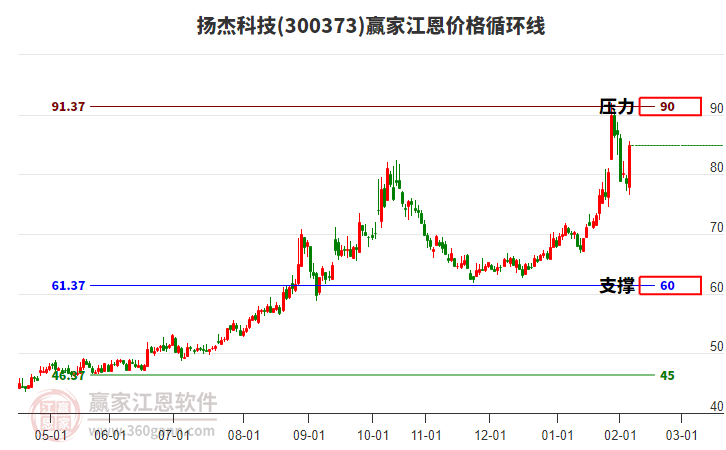 300373揚(yáng)杰科技江恩價(jià)格循環(huán)線工具
