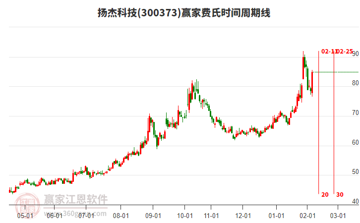 300373揚(yáng)杰科技費(fèi)氏時(shí)間周期線工具