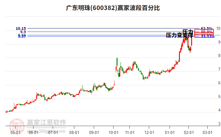 600382廣東明珠波段百分比工具