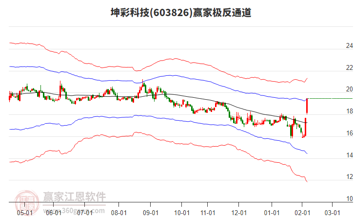 603826坤彩科技贏家極反通道工具