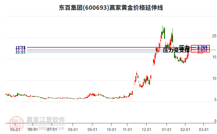 600693東百集團(tuán)黃金價(jià)格延伸線工具