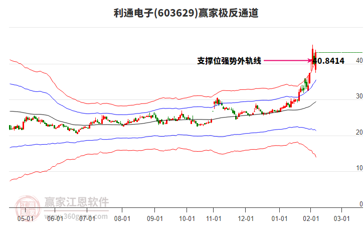 603629利通電子贏家極反通道工具