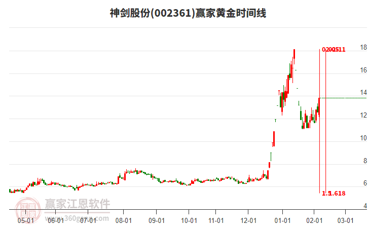 002361神劍股份黃金時間周期線工具