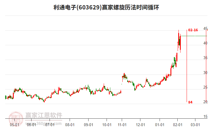 603629利通電子螺旋歷法時間循環(huán)工具