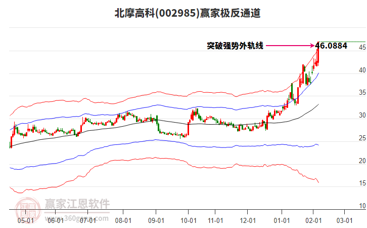 002985北摩高科贏家極反通道工具