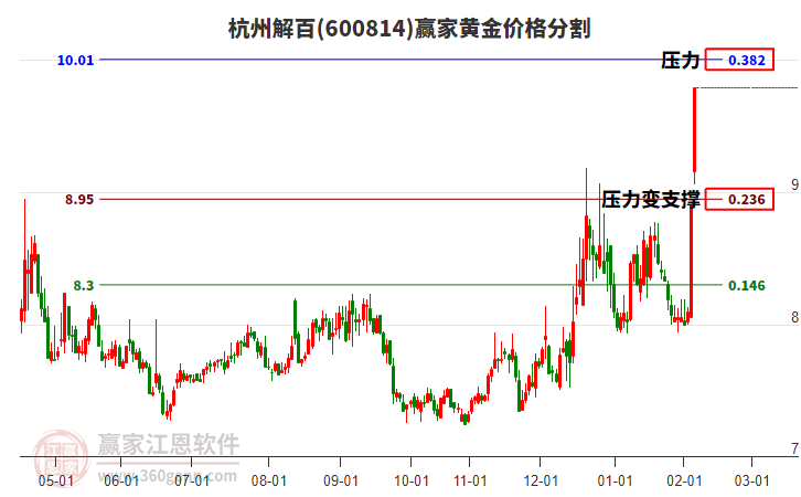 600814杭州解百黃金價(jià)格分割工具
