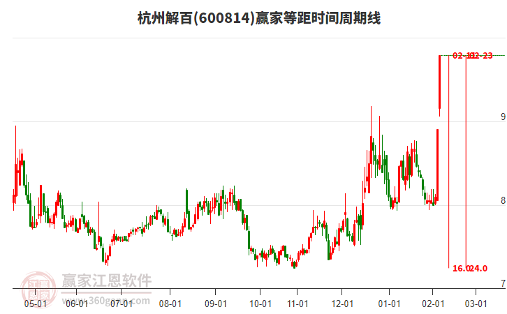 600814杭州解百等距時(shí)間周期線工具