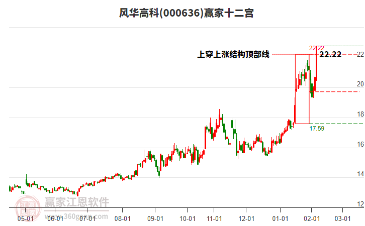 000636風(fēng)華高科贏家十二宮工具