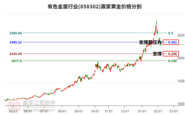 有色金屬行業(yè)黃金價(jià)格分割工具