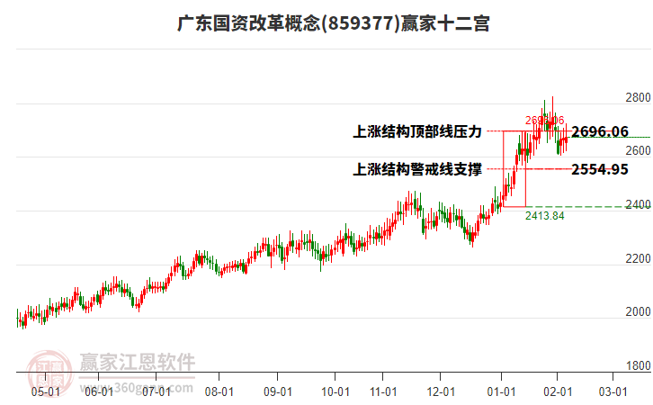 859377廣東國資改革贏家十二宮工具