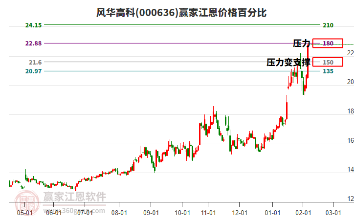 000636風(fēng)華高科江恩價(jià)格百分比工具