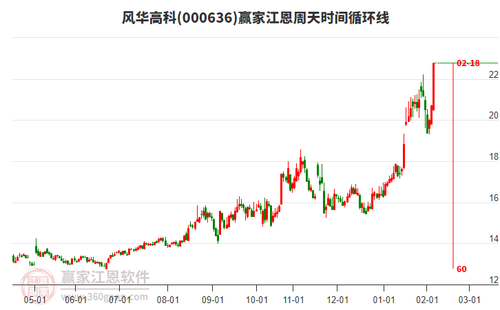 000636風(fēng)華高科江恩周天時(shí)間循環(huán)線工具