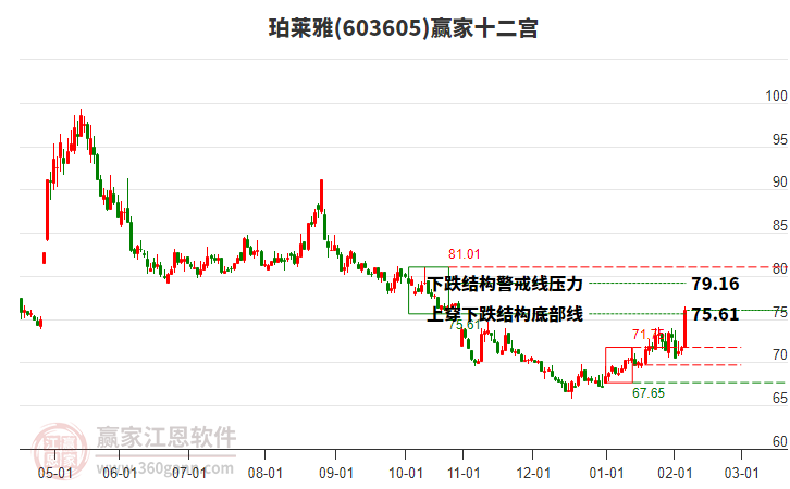 603605珀萊雅贏家十二宮工具