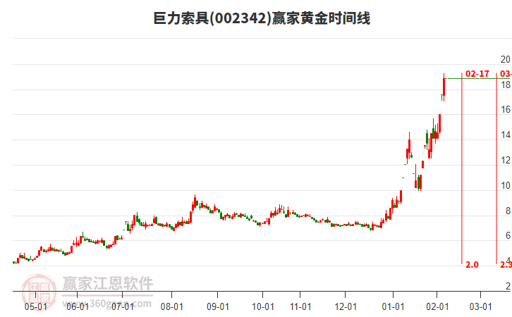 002342巨力索具黃金時(shí)間周期線工具 002342巨力索具黃金時(shí)間周期線工具