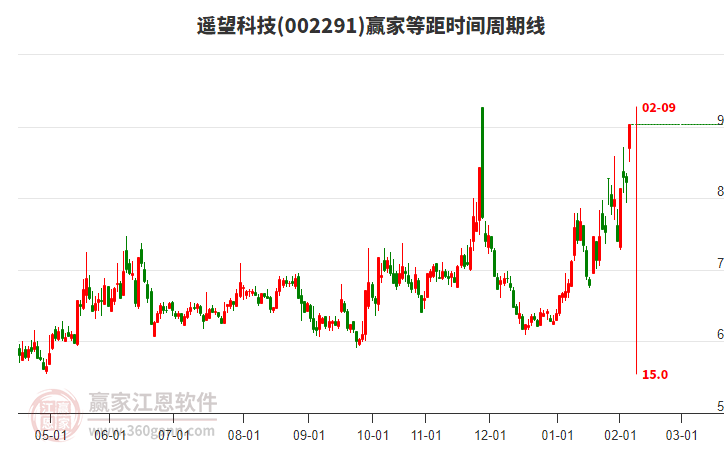 002291遙望科技等距時間周期線工具