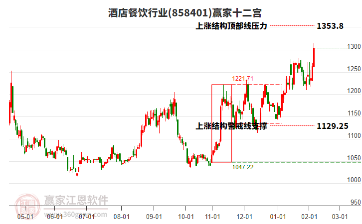 858401酒店餐飲贏家十二宮工具