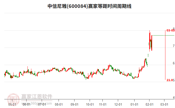 600084中信尼雅等距時間周期線工具 600084中信尼雅等距時間周期線工具