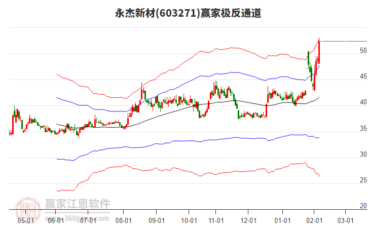 603271永杰新材贏家極反通道工具