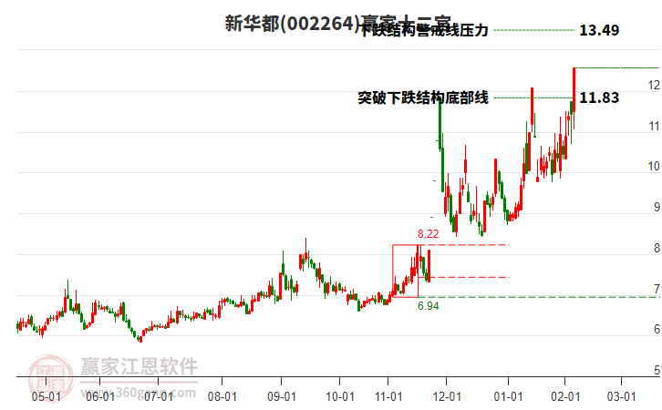 002264新華都贏家十二宮工具