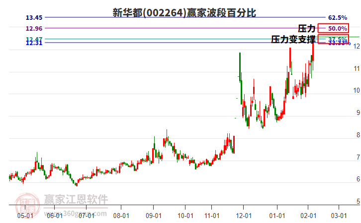 002264新華都波段百分比工具