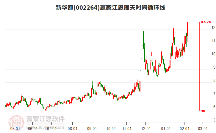 002264新華都江恩周天時間循環(huán)線工具