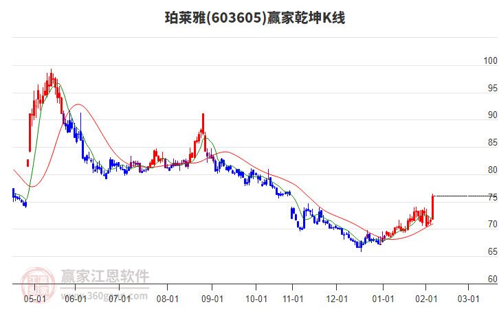 603605珀萊雅贏家乾坤K線(xiàn)工具