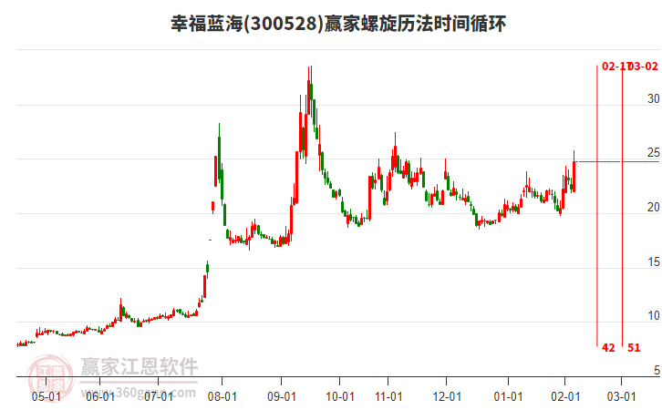 300528幸福藍(lán)海螺旋歷法時間循環(huán)工具