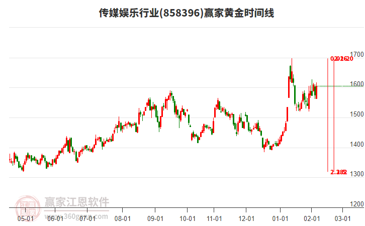 傳媒娛樂行業(yè)黃金時間周期線工具