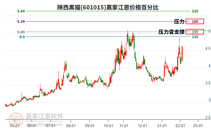 601015陜西黑貓江恩價格百分比工具