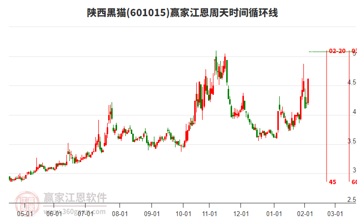 601015陜西黑貓江恩周天時間循環(huán)線工具