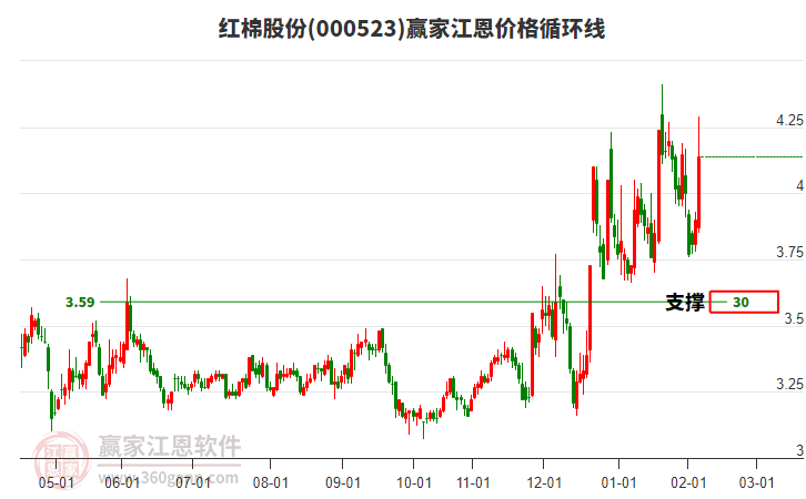 000523紅棉股份江恩價格循環(huán)線工具