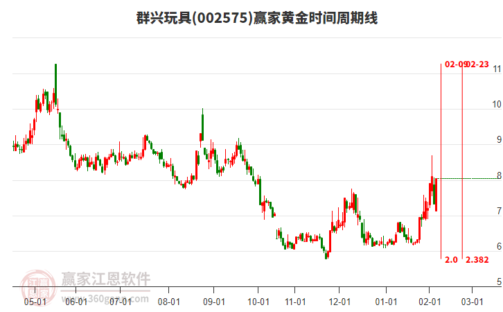 002575群興玩具黃金時間周期線工具