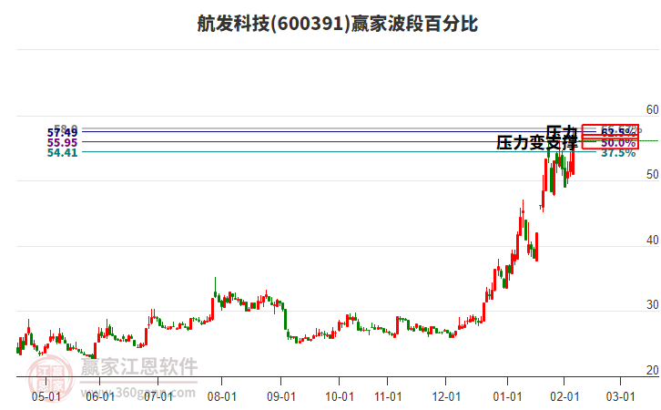600391航發(fā)科技贏家波段百分比工具 600391航發(fā)科技贏家波段百分比工具