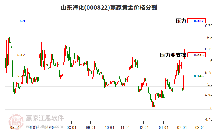 000822山東?；S金價(jià)格分割工具