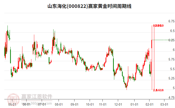 000822山東?；S金時(shí)間周期線(xiàn)工具