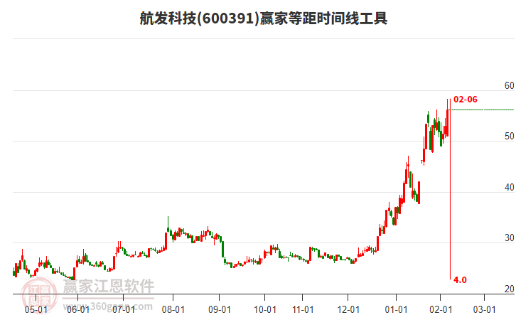 600391航發(fā)科技等距時間周期線工具 600391航發(fā)科技等距時間周期線工具
