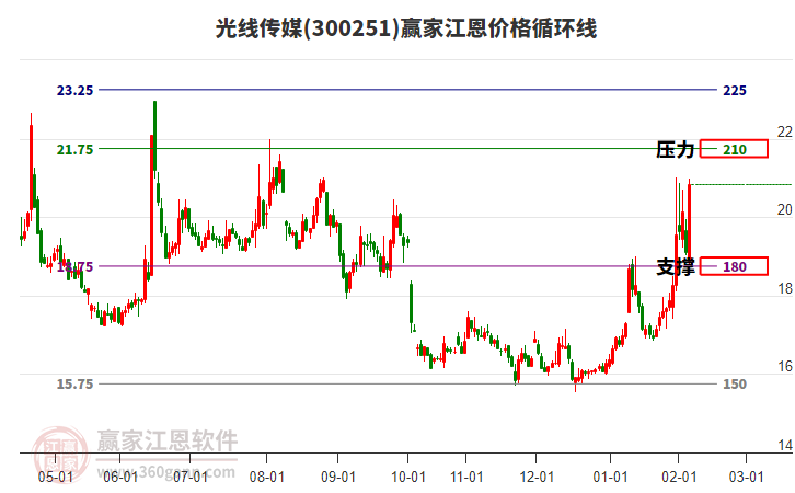 300251光線傳媒江恩價(jià)格循環(huán)線工具 300251光線傳媒江恩價(jià)格循環(huán)線工具