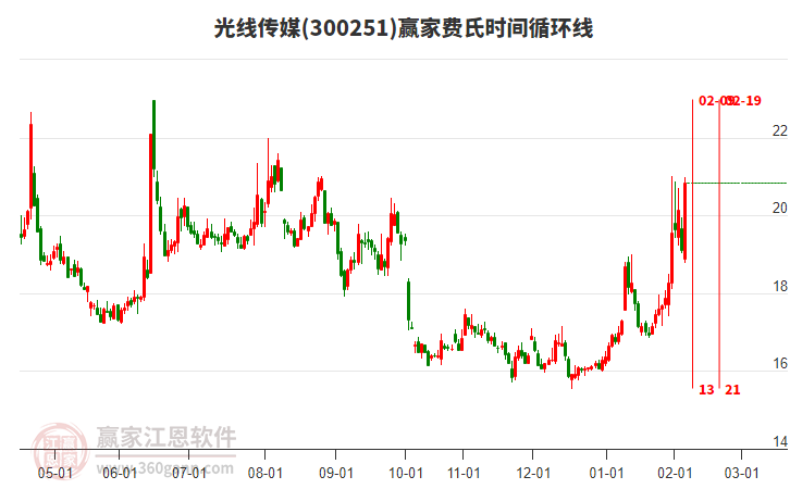 300251光線傳媒費(fèi)氏時(shí)間循環(huán)線工具 300251光線傳媒費(fèi)氏時(shí)間循環(huán)線工具