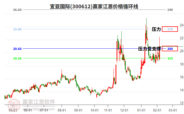 300612宣亞國際江恩價格循環(huán)線工具